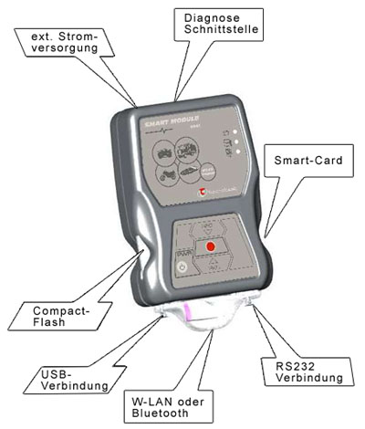 Smart Module 5041 - Diagnoseschnittstelle zwischen Auto und PC.